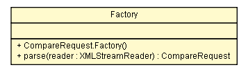 Package class diagram package CompareRequest.Factory