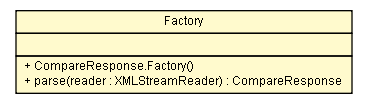 Package class diagram package CompareResponse.Factory
