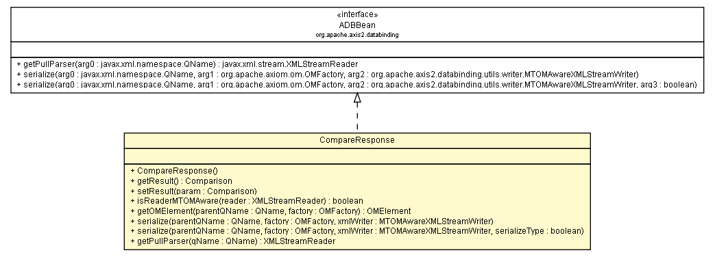 Package class diagram package CompareResponse