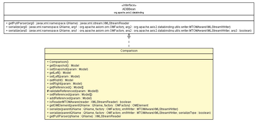 Package class diagram package Comparison