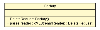 Package class diagram package DeleteRequest.Factory