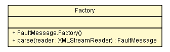 Package class diagram package FaultMessage.Factory