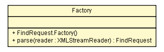 Package class diagram package FindRequest.Factory