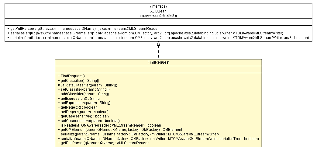 Package class diagram package FindRequest