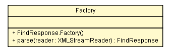 Package class diagram package FindResponse.Factory