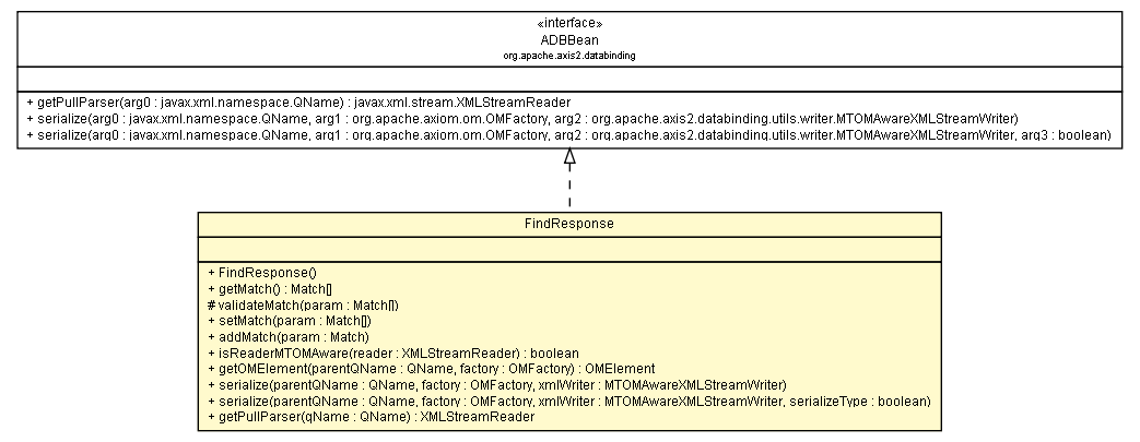 Package class diagram package FindResponse