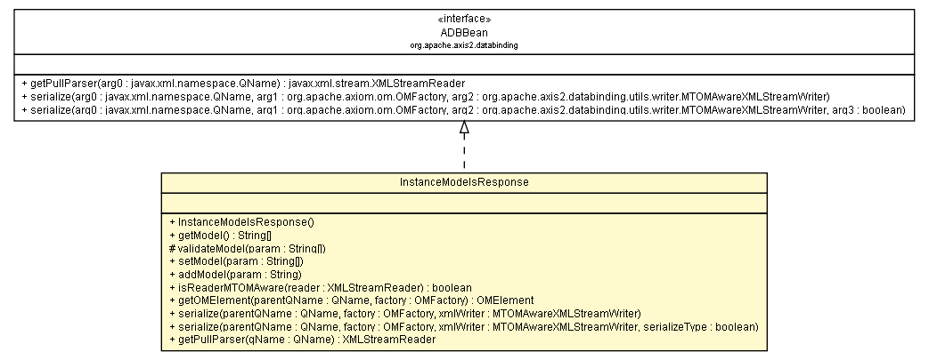 Package class diagram package InstanceModelsResponse