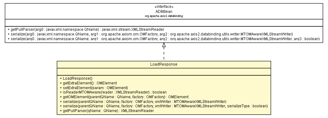 Package class diagram package LoadResponse