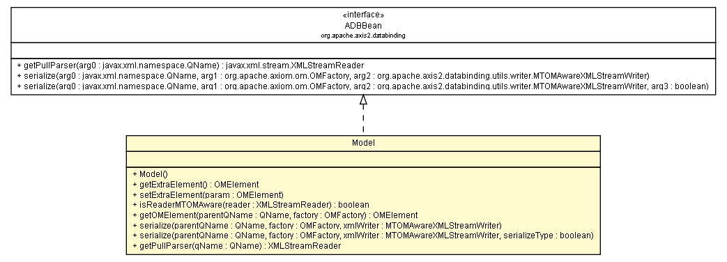 Package class diagram package Model