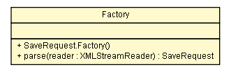 Package class diagram package SaveRequest.Factory