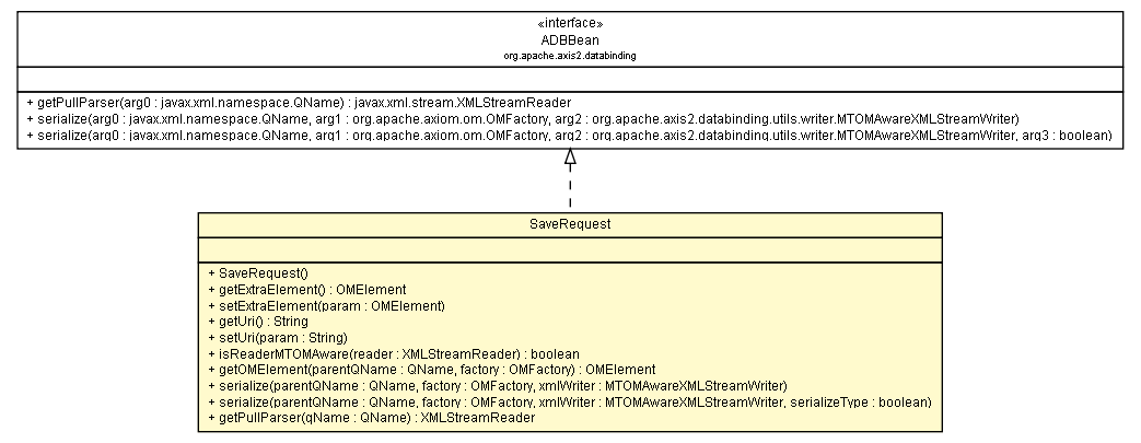 Package class diagram package SaveRequest