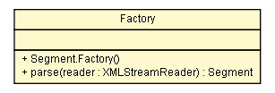 Package class diagram package Segment.Factory