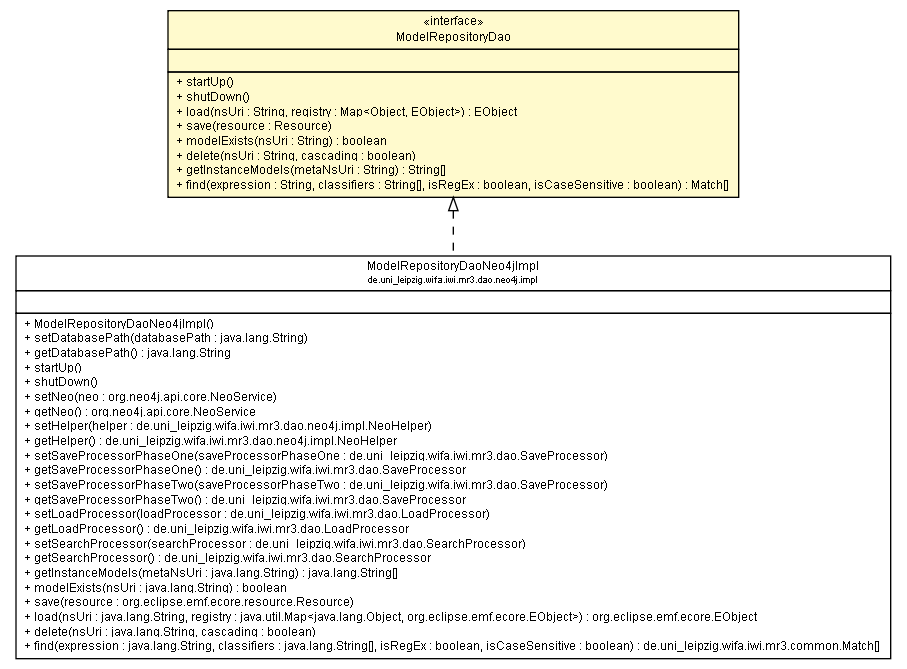 Package class diagram package ModelRepositoryDao