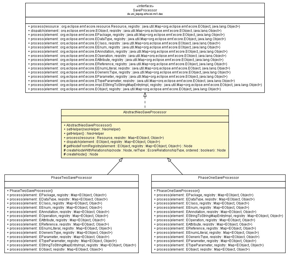 Package class diagram package AbstractNeoSaveProcessor