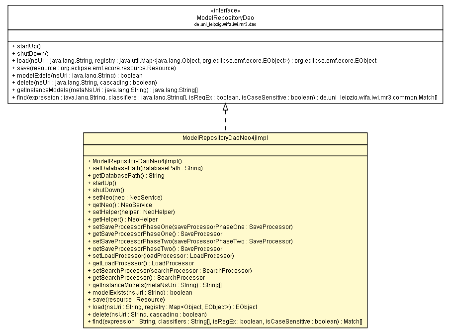 Package class diagram package ModelRepositoryDaoNeo4jImpl
