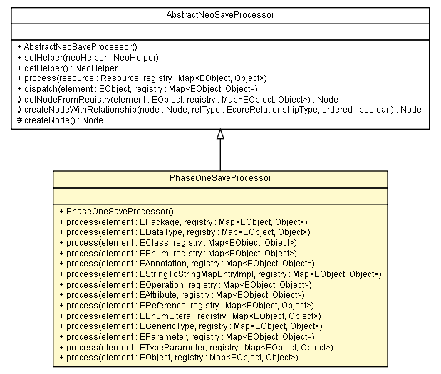 Package class diagram package PhaseOneSaveProcessor