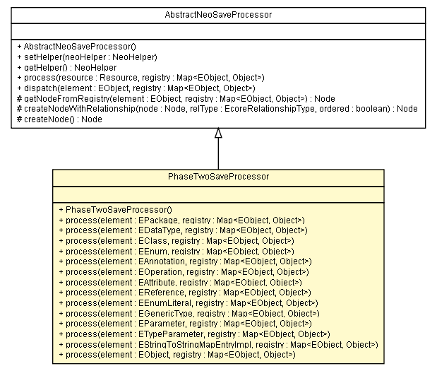 Package class diagram package PhaseTwoSaveProcessor