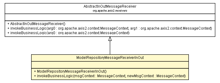 Package class diagram package ModelRepositoryMessageReceiverInOut