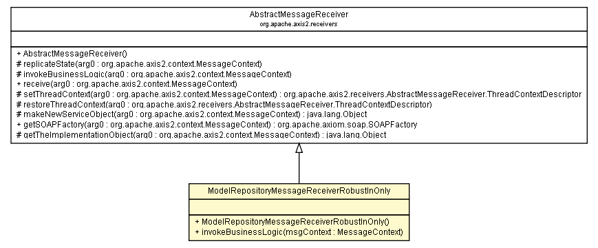 Package class diagram package ModelRepositoryMessageReceiverRobustInOnly