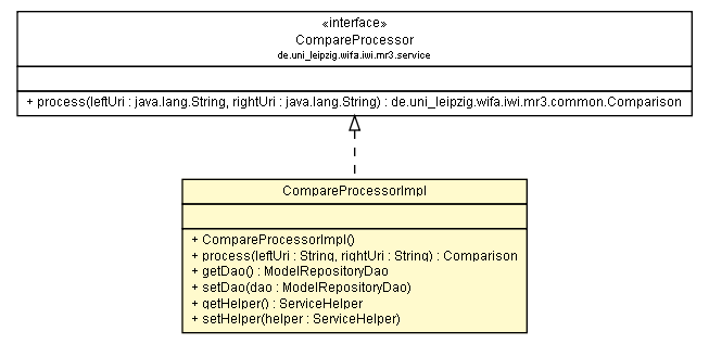 Package class diagram package CompareProcessorImpl