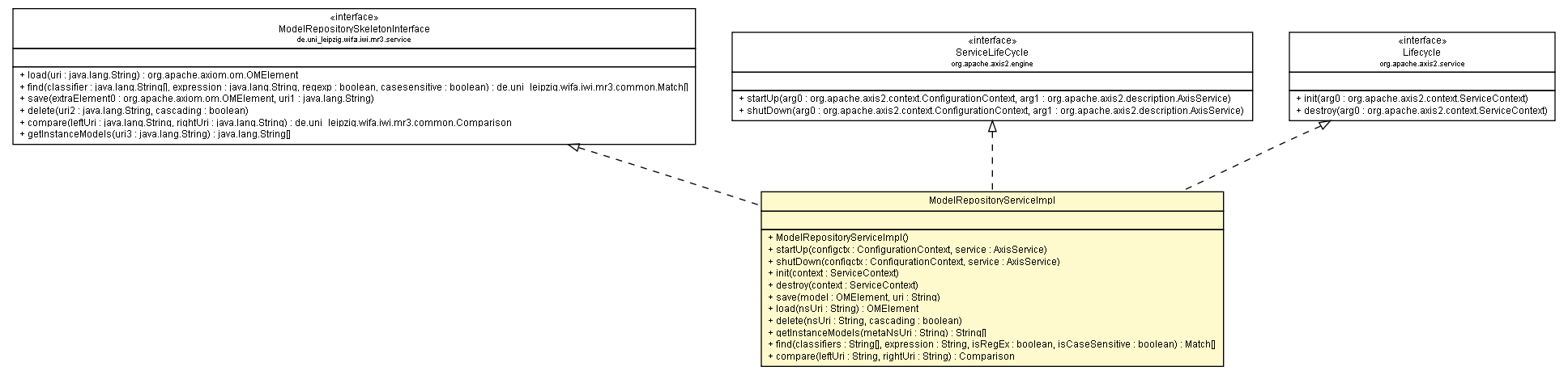 Package class diagram package ModelRepositoryServiceImpl