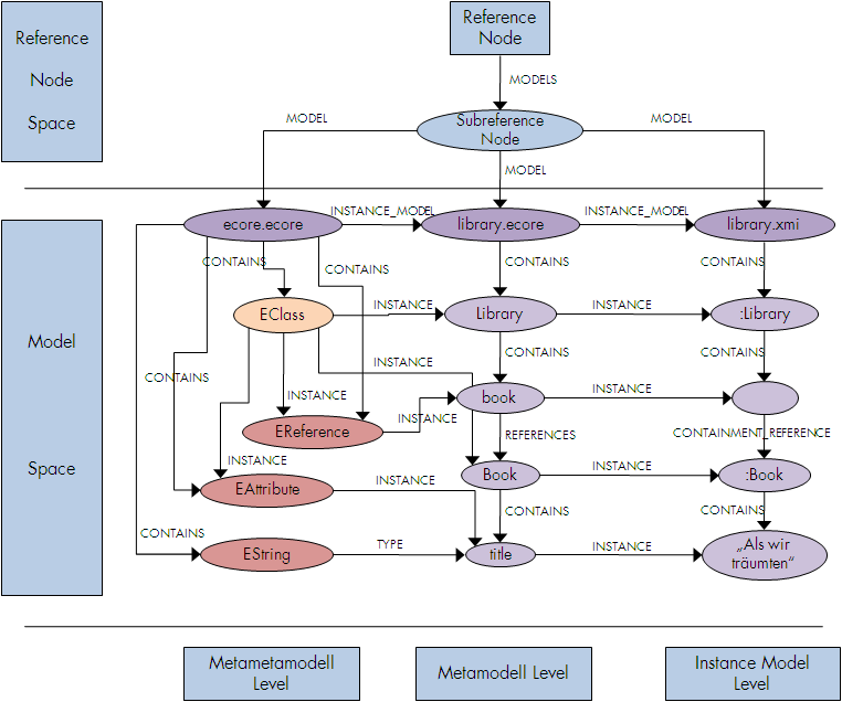 Datenmodell der neo4j Datenbank