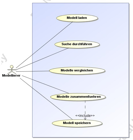 Anwendungsfalldiagramm der Nutzerziele