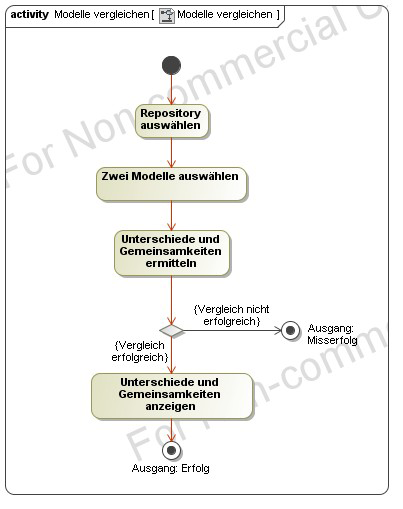 Anwendungsfall: [4] Modelle vergleichen